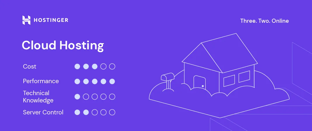 hostinger-cloud-hosting Hospedagens para dev freelancers