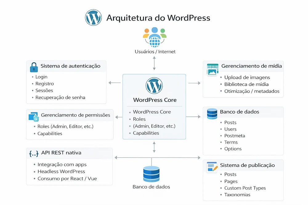 Diagrama da arquitetura do WordPress mostrando o núcleo central conectado a sistemas de contas, autenticação, permissões, API REST, publicação, gerenciamento de mídia e banco de dados. Os textos resumem as funções de cada módulo.